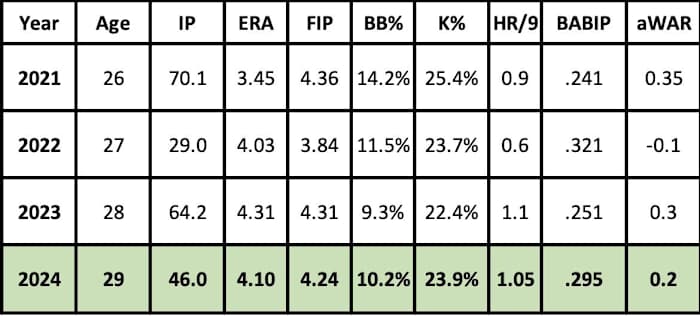 Miguel Castro 2024 projection